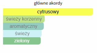 Armaf Odyssey Limoni Fresh - Odlewka perfumu